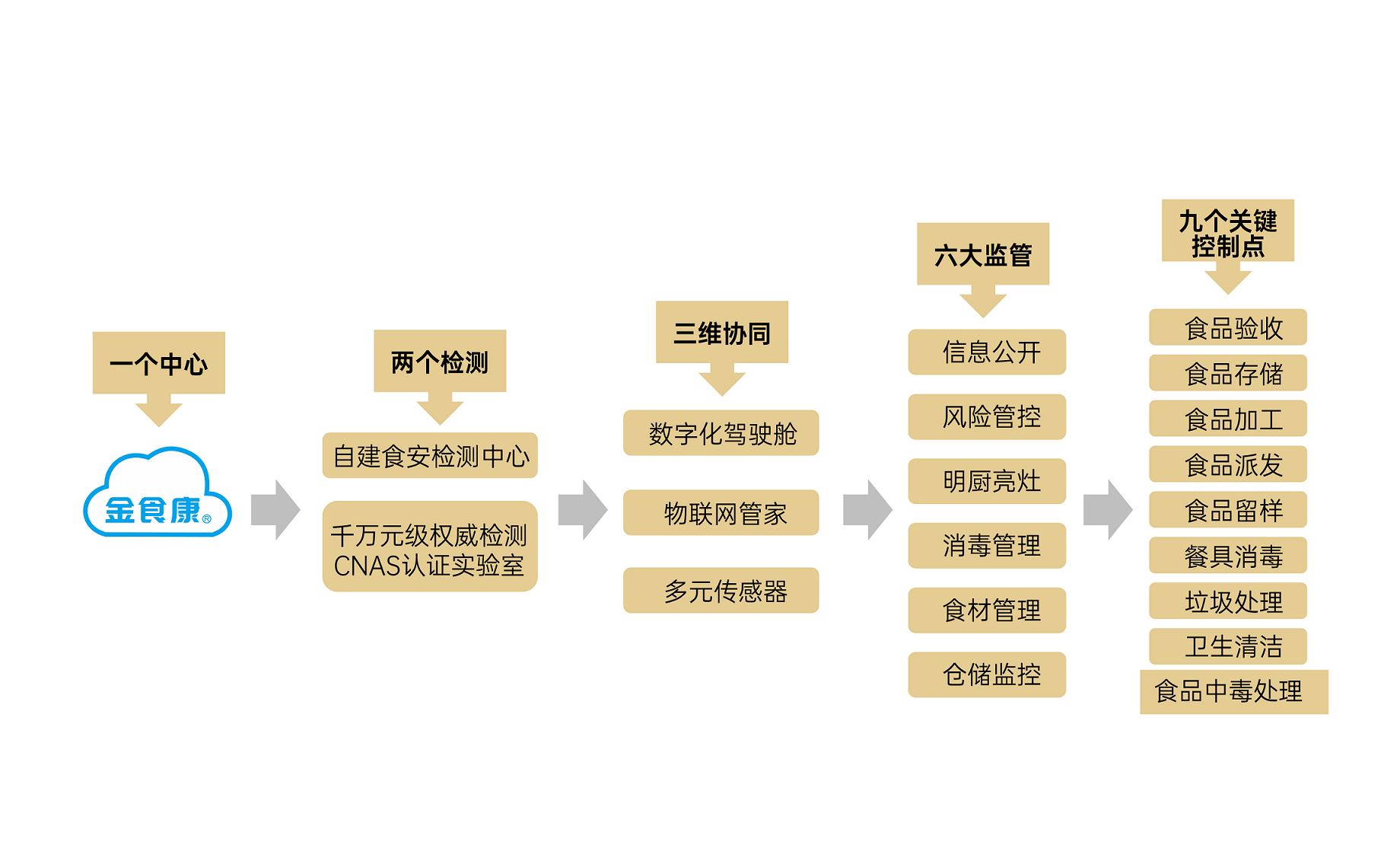 食安保障